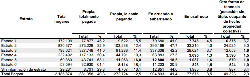 58 Tabla 8: Tenencia de la vivienda por estratos Fuente: Encuesta Multipropósito para Bogotá 2011 8.4.5.1 Tipo de vivienda por preferencias.