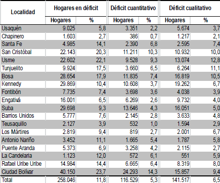78 Tabla 14: Déficit de vivienda en Bogotá por localidades 2011 Fuente: Encuesta Multipropósito para Bogotá 2011 El déficit se acumula más en las localidades donde existe el mayor número de hogares