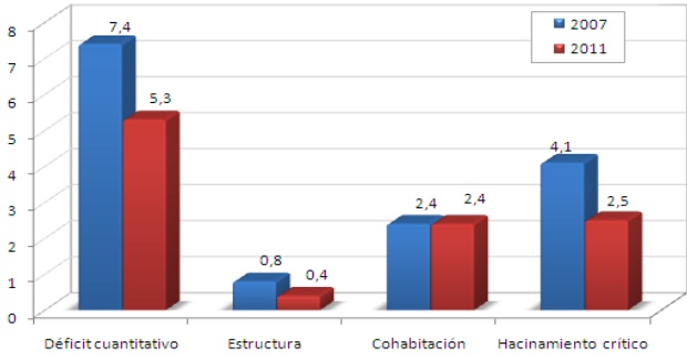 80 Gráfico 17: Comparativo déficit cuantitativo (2007-2011) Fuente: Encuesta Multipropósito para Bogotá 2011 El déficit cuantitativo se centra en dos variables significativas: cohabitación y