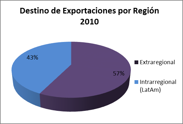 Grafico No. 57: Destino de las exportaciones del sector por región en 2002 Fuente: DIAN, Declaraciones de Exportación, Cálculos propios Grafico No.