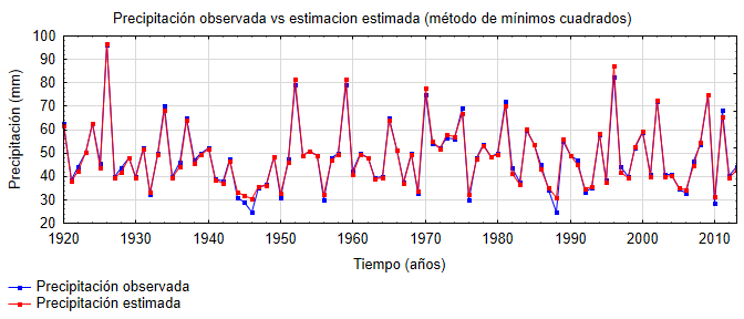 Gráfica 3. Comparación entre la precipitación observada y la precipitación estimada (por el método de mínimos cuadrados). Precipitación máxima estimada (mm/h) 100 90 80 70 60 50 40 30 y = 0.6692 + 0.