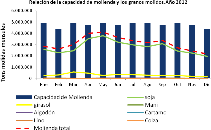 instalada, llegando al pico de ocupación en los meses de Abril y Mayo (84% y 85%) coincidentemente con la cosecha de soja.