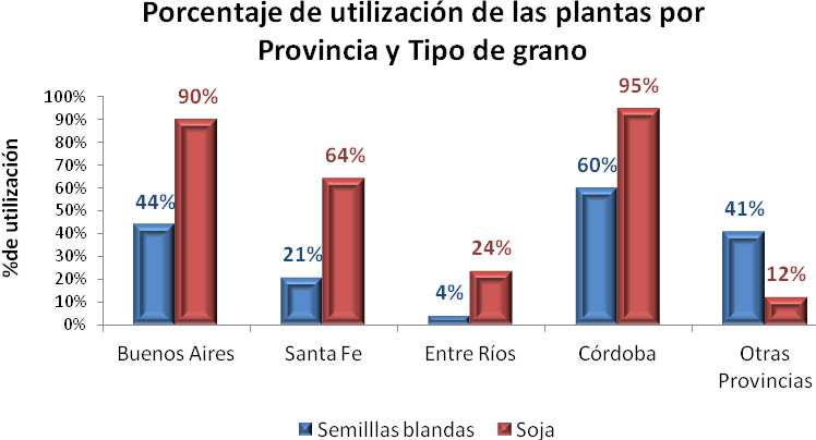 Figura N 9: Porcentaje de utilización de las plantas (a) y capacidad ociosa en toneladas (b) por provincia. a- b- Fuente propia.