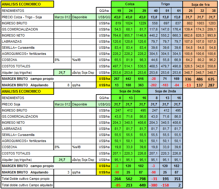 Cuadro N 6: Cálculo del margen bruto por hectárea para colza/soja, trigo/soja y soja de primera para el mes de marzo de 2012.