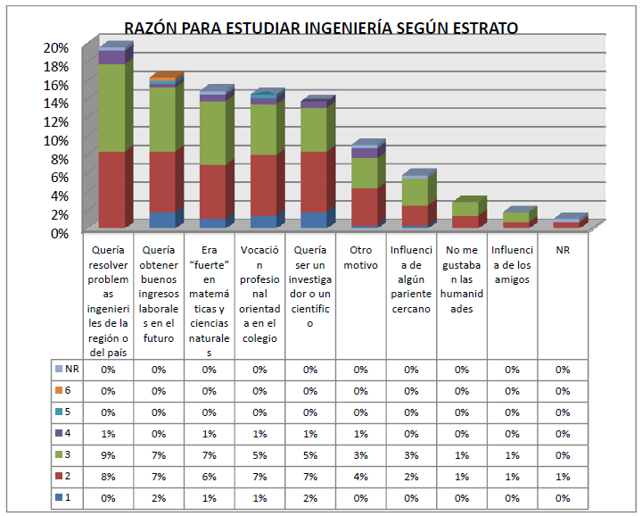 Página7 Figura 4. Razón para estudiar Ingeniería en la Universidad de Antioquia, de acuerdo con el estrato socioeconómico.