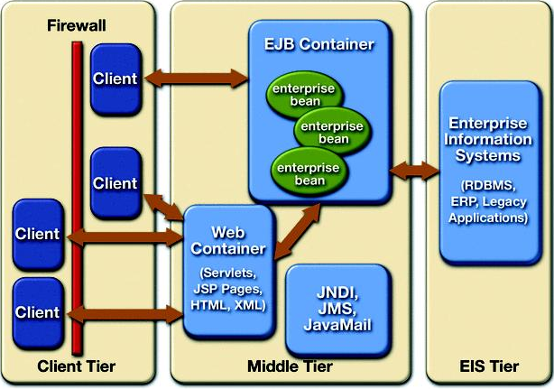 Figura 3.1: Modelo de Capas J2EE En J2EE existen 2 tipos de contenedores: Contenedor Web, también denominado contenedor de Servlet/JSP, maneja la ejecución de los servlets y páginas JSP.