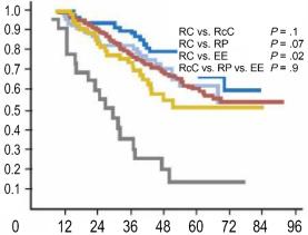 IFJ- RC en pacientes jóvenes N=635 SSC Beneficio asociado a la RC IFJ- RC en pacientes de edad avanzada N=1175 SSP 100 100 ERM- RC en pacientes jóvenes N=147 SSP 75 50 25 0 RPMB vs. RC RP vs. RC CR 6.