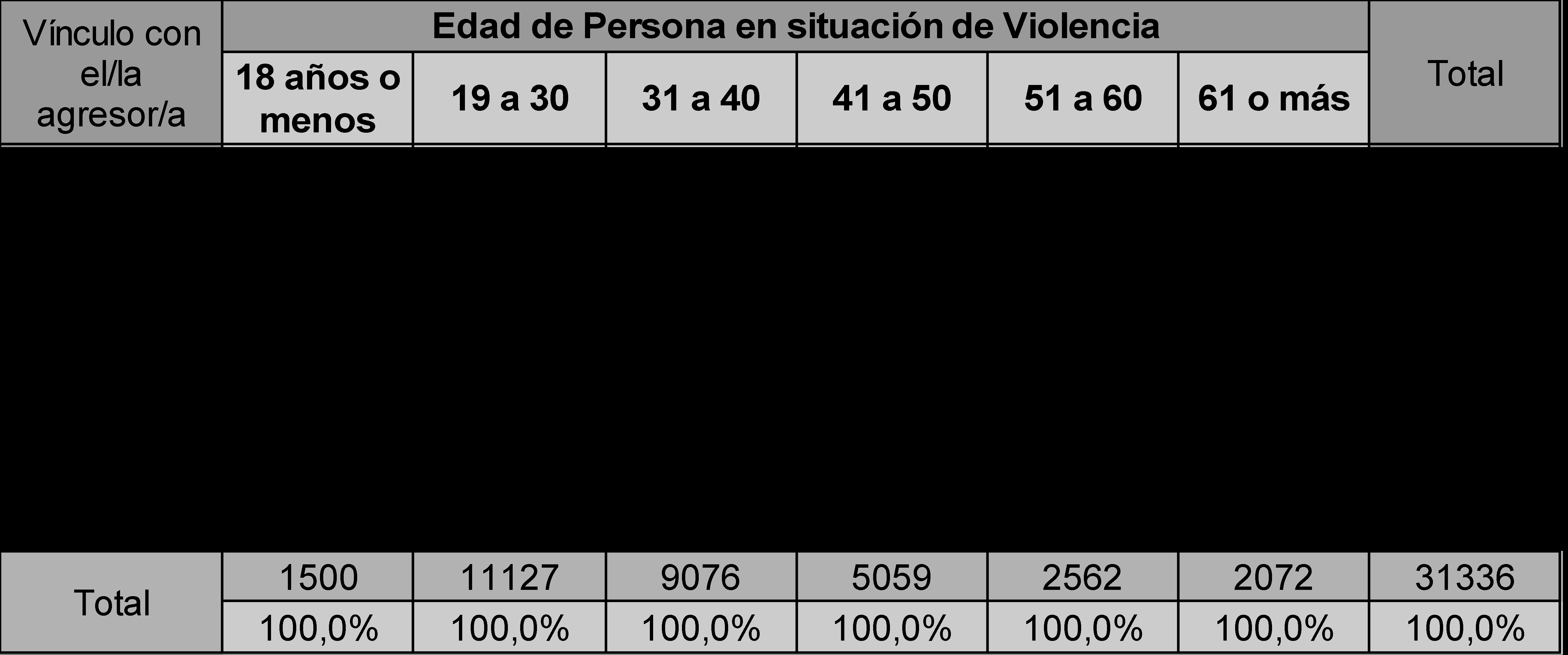 Tabla 10: Vínculo con el/la agresor/a según edad de la persona en situación de violencia1 Los datos de esta tabla permiten apreciar que del total de personas menores de 18 años, un 18,67% refiere a