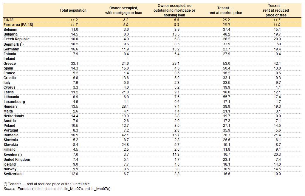 Tabla 2: Tasa de hogares con gastos de alojamiento insostenibles ( 40% ingresos), según el régimen de tenencia, par países, 2012 (en % de la población).