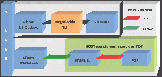 Comunicación TTL/SSL. El protocolo que habitualmente se utiliza para el cifrado en internet se llama SSL (Secure Sockets Layer) o protocolo de capa de conexión segura.