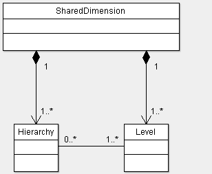 Una dimensión compartida debe tener al menos un nivel y jerarquía. Una jerarquía debe tener al menos un nivel asociado.