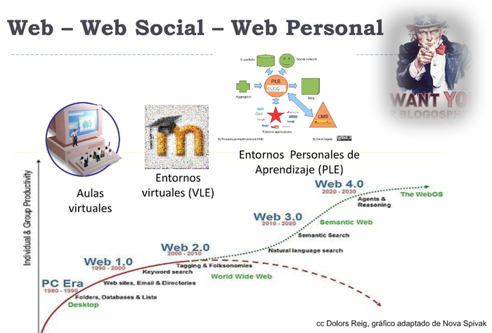 Semántica o Web 3.0. Figura 2.1: