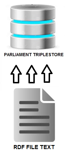 4.2.5. PUBLICACION Una vez generado los RDF se procede a cargar estos archivos a un Triple Store, como se ilustra en la figura 4.