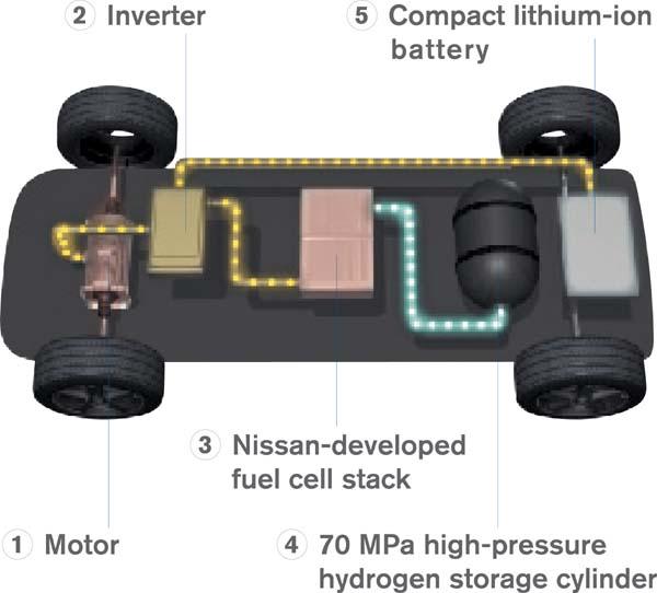 Nissan X-TRAIL (2012) Vehículos de pila de hidrógeno Fuel Type: Storage Compressed hydrogen gas High-pressure Hydrogen tank (35 Mpa) Fuel Cell System Type PEFC (Polymer Electrolyte FC) Max.