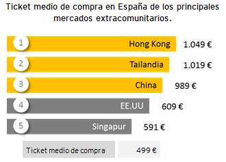 3 El margen de mejora de España es muy significativo, ya que el turista extracomunitario es el que mayor ingreso genera en el destino.