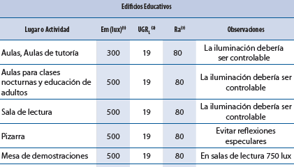A modo de ejemplo, la tabla siguiente muestra algunos parámetros recomendados por la norma en Edificios Educativos. 5. EXPERIMENTO.