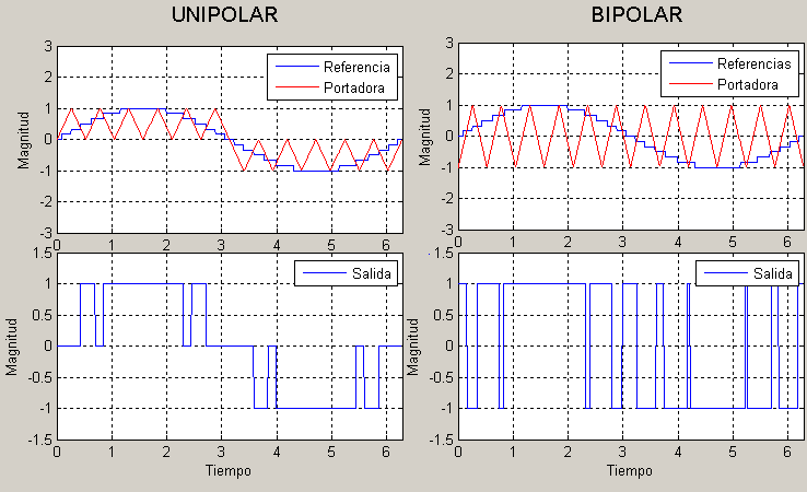 4.5. Por Pasos La modulación por pasos consiste en aproximar una onda sinusoidal de referencia por niveles, esta discretización se realiza cada. En la figura 4.