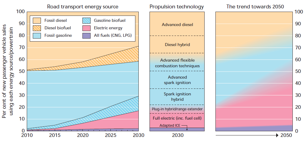 Evolución de las tecnologías de propulsión Tendencia hacia la electrificación del transporte por carretera (HEV, PHEV, BEV, FCEV).