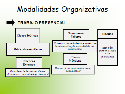 Modalidades organizativas en la Universidad: Plan Bolonia Trabajo presencial: Aquellas que reclaman la intervención directa de profesores y alumnos.