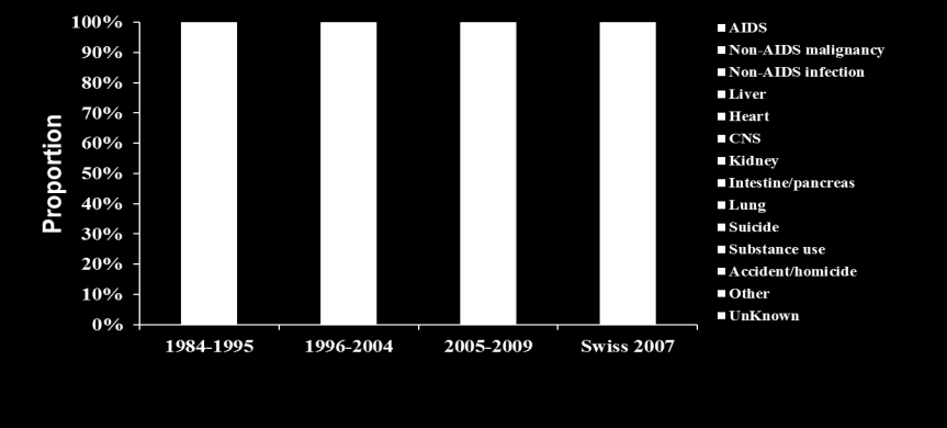 CAMBIO EN EL PATRÓN DE LAS CAUSAS DE MUERTE EN LA COHORTE SUIZA Caracteristicas de participantes que muriéron de 2005-2009 459 muertes/9,053 participantes (5.