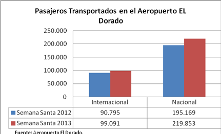 En febrero se transportaron 61.068 toneladas, mostrando un crecimiento de 3 puntos frente al mismo periodo del 2012. En marzo el total de carga transportada fue de 58.
