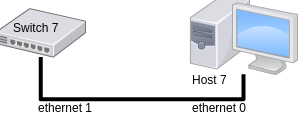 Ilustración 107 Conexión entre el host 4 y el Switch 4 El host 5 está conectado por el Ethernet 0 al switch 6, y el switch 6 está conectado al host 4 por el Ethernet 1. Línea de código python net.