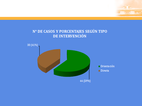 Fig. N 6. Número de casos y porcentaje según tipo de intervención solicitado en la Oficina del Ombuds. III. Consideraciones Finales. A. Intervenciones relacionadas con los profesores.
