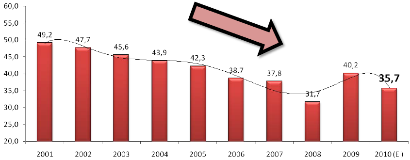 Gráfico 8: Evasión IGV % de la Recaudación Potencial Fuente y elaboración: SUNAT Se puede observar que la evasión del IGV como porcentaje de la recaudación potencial durante el periodo 2001 2010 ha