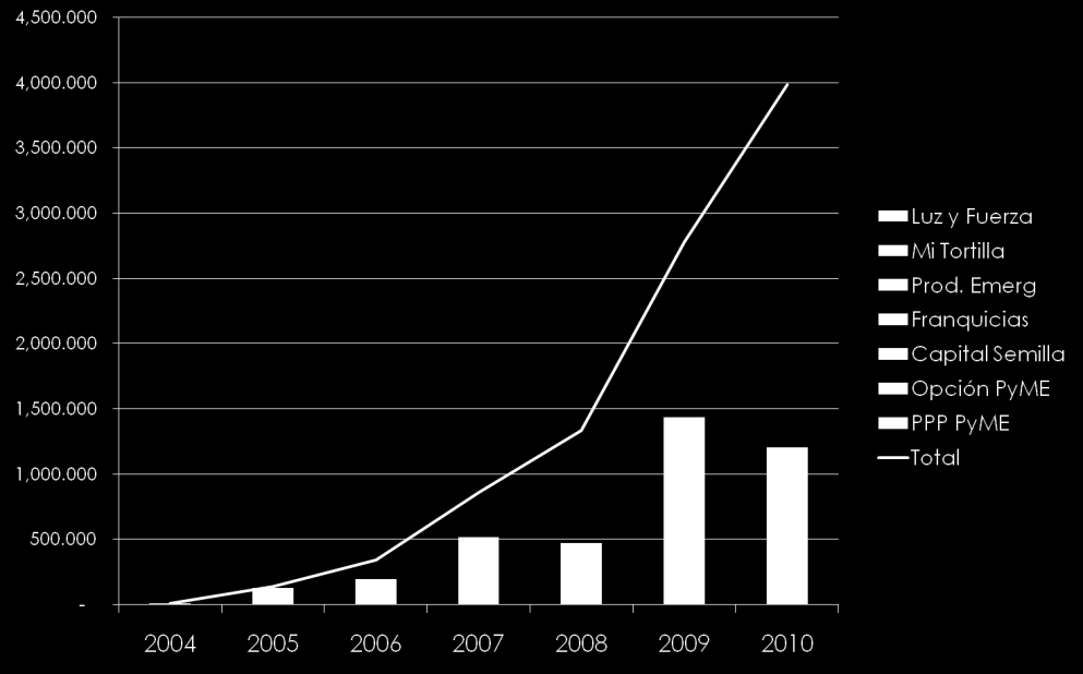 La evolución general de los Programas, durante el periodo 2004-2010, se observa en el siguiente gráfico: Gráfica 3
