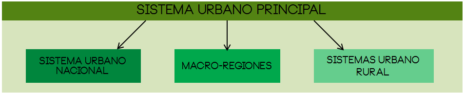 Según la, Estrategia Territorial Nacional (SEDESOL 2012) Hermosillo desempeña la categoría y por lo tanto las funciones de una ciudad "Alfa", la misma categoría que las ciudades de Mexicali y