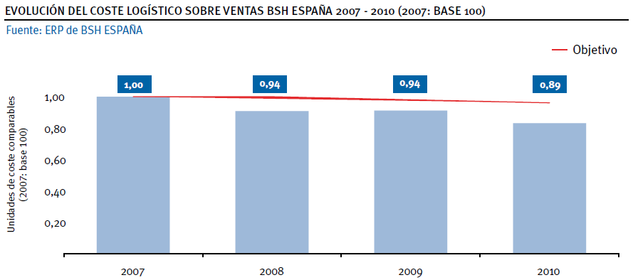 Contribución de la función logística a resultados (2007-2010) Medidas de ahorro de coste logístico 2007-2011 Fuente: BSH España Flexibilidad
