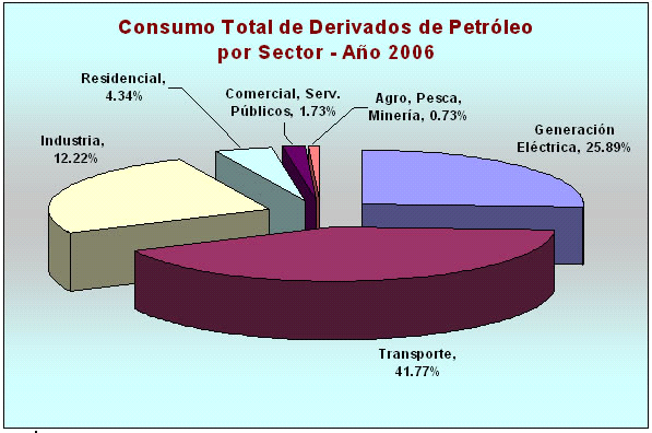 Panamá tiene 80% de dependencia del petróleo.