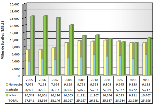 SECTOR HIDROCARBUROS Producción Fiscalizada de Gas Natural 2005-2014