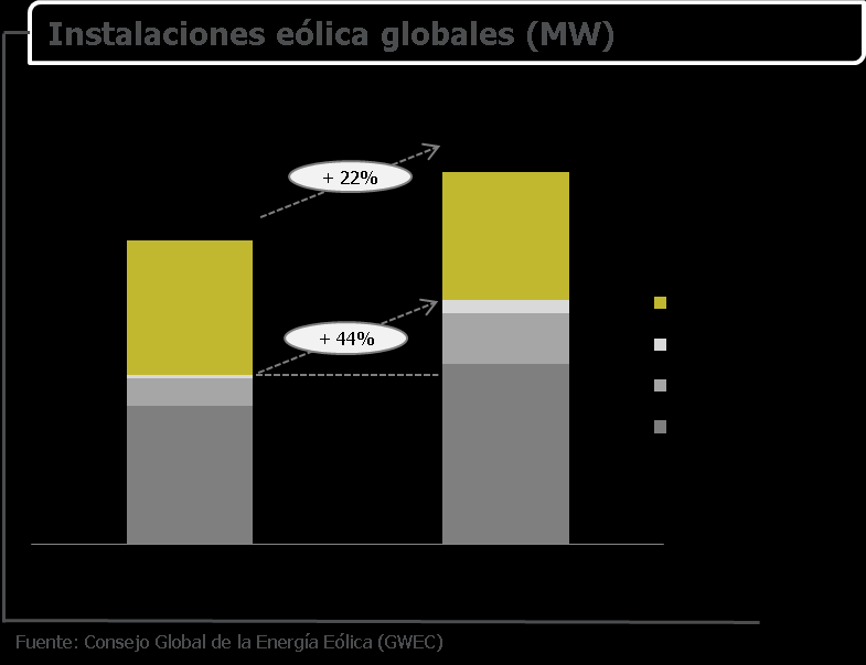Perspectivas Mercado El crecimiento en instalaciones en 2016E-17E continúa ligado a los países emergentes donde Gamesa cuenta con un sólido posicionamiento competitivo El año 2015 cierra con un