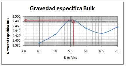 Grafica Densidad bulk Vs % Asfalto