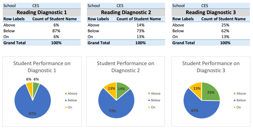 2014-2015 iready Diagnostic (District Assessment) Tutorial Student Data