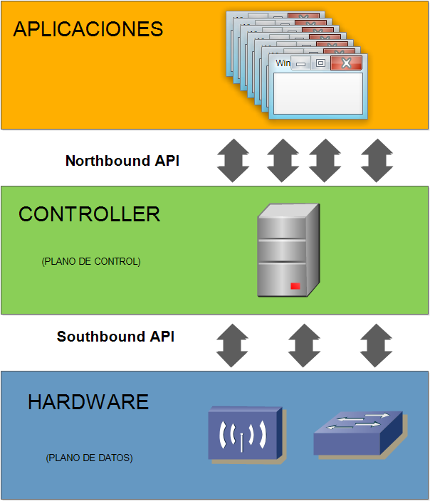 la API norte que interconecta aplicaciones con el controller y la API sur que interconecta el controller con los dispositivos de red, esta estructura está representada en la Figura 1.