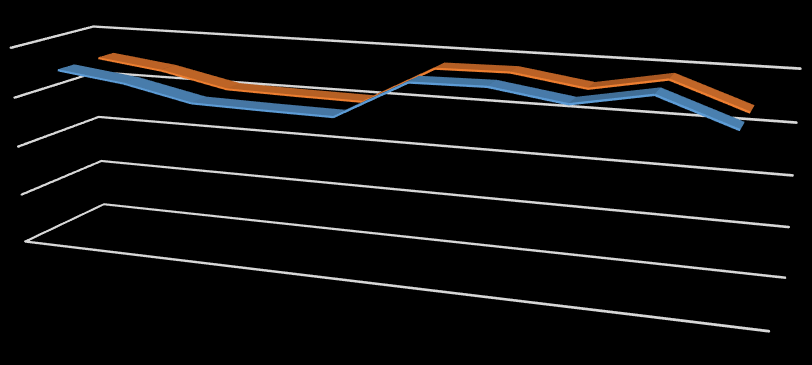 Porcentaje de uso Gbits/sec Figura 8. Ancho de banda resultante de prueba Mininet ANCHO DE BANDA 40 30 20 10 0 Fuente Destino Tiempo Figura 9.
