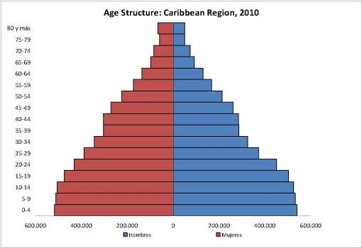 Indicadores Sociales Source: DANE, Fundesarrollo Una de las características del Caribe colombiano es la alta incidencia de la pobreza.