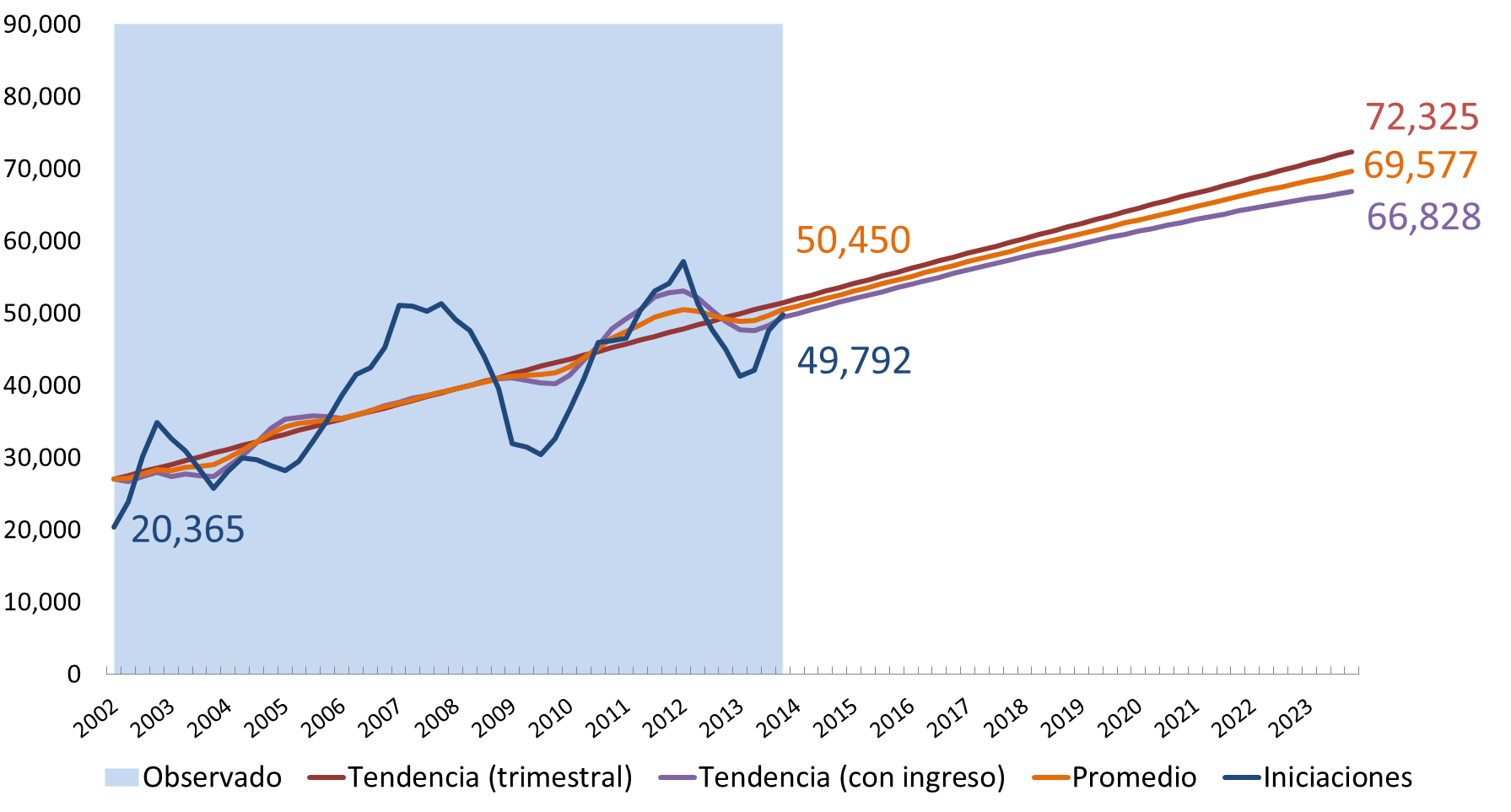 Proyección de iniciaciones Bogotá, 2014-2023 Fuente: DANE -Proyecciones de población y Gran Encuesta Integrad de Hogares (GEIH).