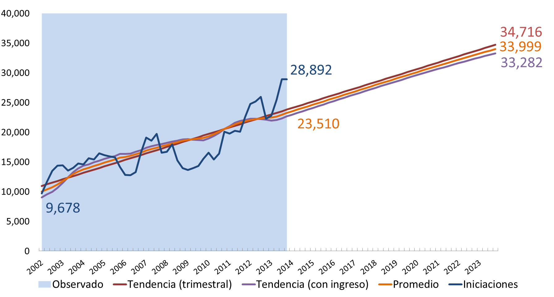 Proyección de iniciaciones para Medellín, 2014-2023 Fuente: DANE -Proyecciones de población y Gran Encuesta Integrad de Hogares (GEIH).