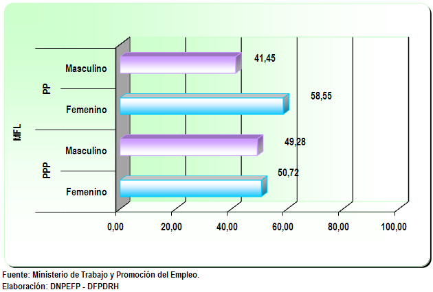 Gráfico Nº 1.12 LIMA METROPOLITANA Y CALLAO: CONVENIOS DE MODALIDADES FORMATIVAS LABORALES SEGÚN OCUPACIÓN, FEBRERO 2009 1.5.