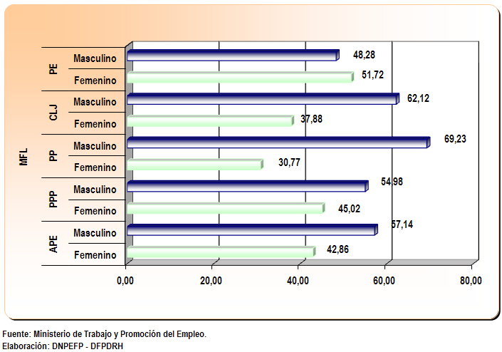 Gráfico Nº 2.8 LIMA METROPOLITANA: CONVENIOS DE MODALIDADES FORMATIVAS LABORALES EN LA INDUSTRIA MANUFACTURERA, SEGÚN TIPO DE MODALIDAD Y SEXO DEL BENEFICIARIO, FEBRERO 2009 2.4.