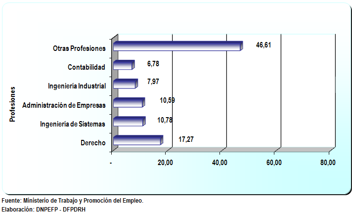2.7 Registro de convenios de modalidades formativas laborales según profesión 16.