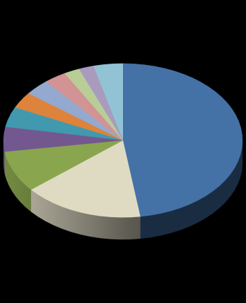 IED A MÉXICO POR SECTORES DE DESTINO 1994-2014 (participación porcentual de flujos acumulados) 2.1% 2.0% 4.0% Manufacturas 3.4% 3.0% Serv. financieros 3.4% 4.2% 5.2% 8.7% 47.7% Comercio Minería Info.