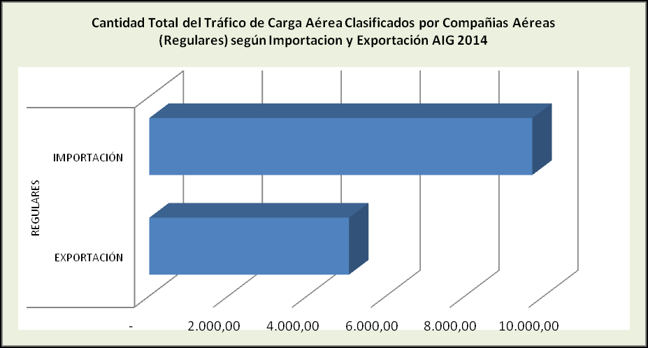 TRÁFICO TOTAL DE CARGA AEREA DEL AEROPUERTO INTERNACIONAL GUARANI CLASIFICADOS POR COMPAÑÍAS OPERADORAS (REGULARES) SEGÚN IMPORTACIÓN Y EXPORTACIÓN - AÑO 2014