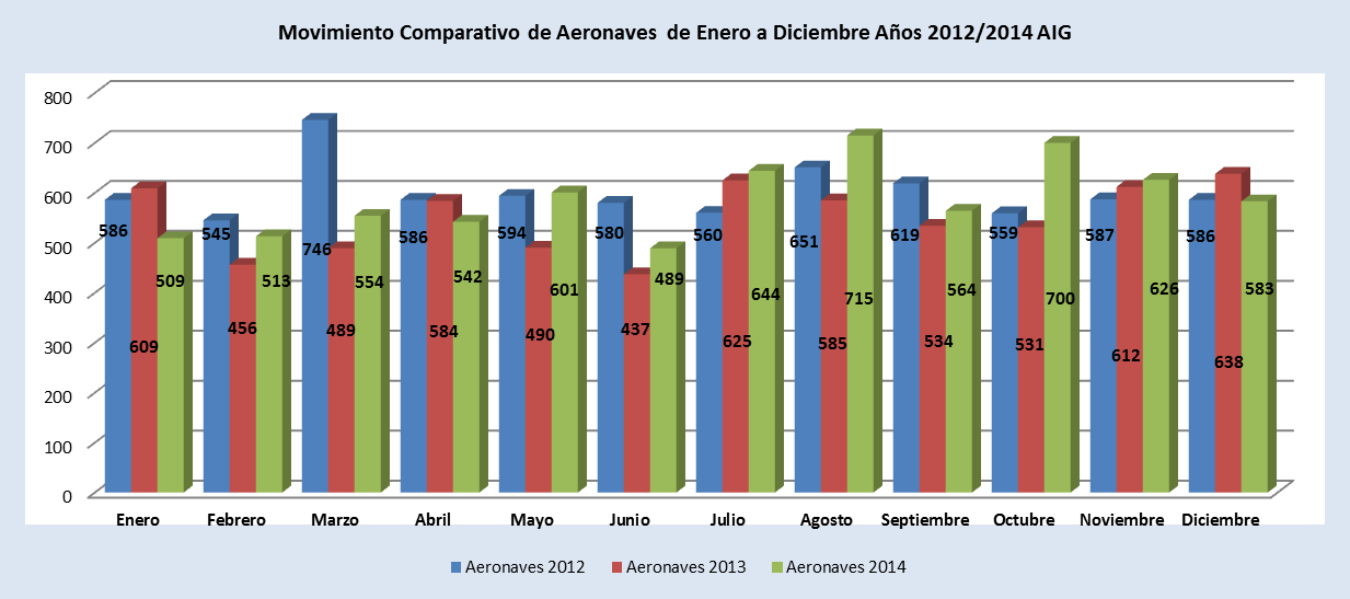 CUADRO COMPARATIVO DEL MOVIMIENTO AERONAVES DEL AEROPUERTO INTERNACIONAL GUARANI (AÑOS 2012-2013-2014) VARIACIÓN 20123VS 2014 Fuente: Gcia.