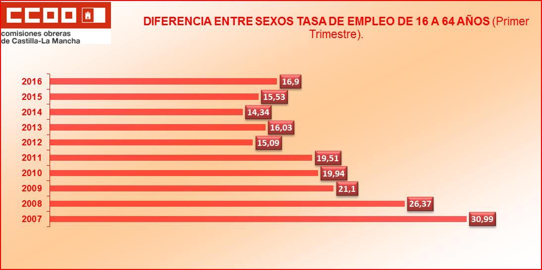 En cuanto a la tasa de paro nuestra comunidad autónoma ocupa el cuarto lugar con la tasa de paro más alta a nivel estatal (si no tenemos en cuenta las ciudades autónomas de Ceuta y Melilla) con un 25.