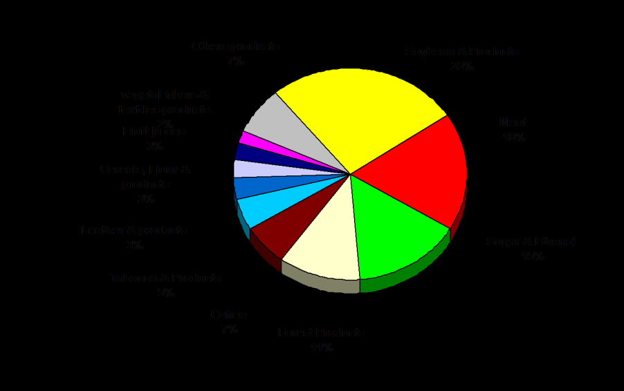 9.1.- Principales productos de exportación CRECIMIENTO MEDIO DE LAS EXPORTACIONES POR SECTORES 1998-2008 LÁCTEOS ANIMAIS VIVOS CEREAIS, FARINHAS E PREPARAÇÕES 45,6% 51,4% 50,1% CARNES PRODUTOS