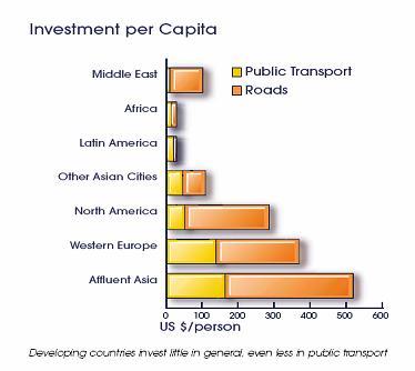 Transporte Público en América Latina América Latina invierte menos que Norteamérica, Europa y Asia Inversión y Tiempos de traslado Exceso de tiempo de